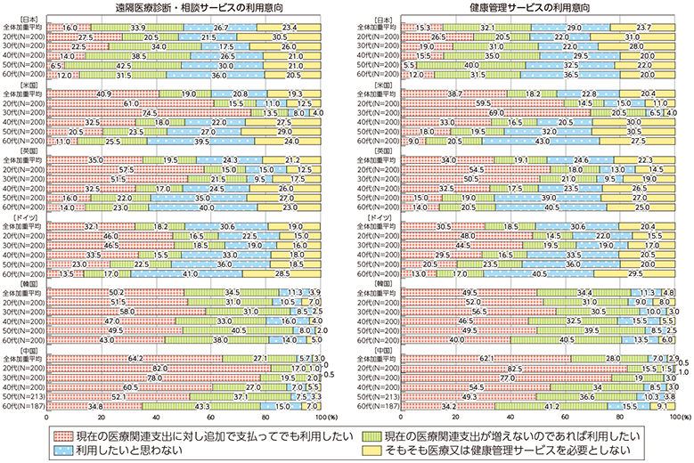 図表1 医療ICTサービスの段階別利用意向