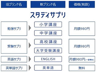 図表3-3-2-2 スタディサプリへのブランド統合