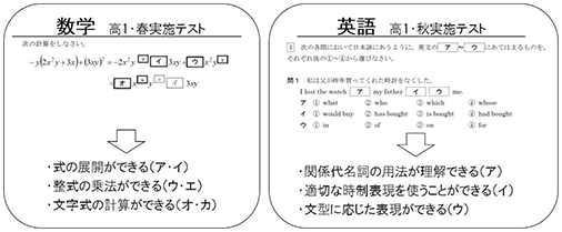 図表3-3-2-3 到達度テストのイメージ