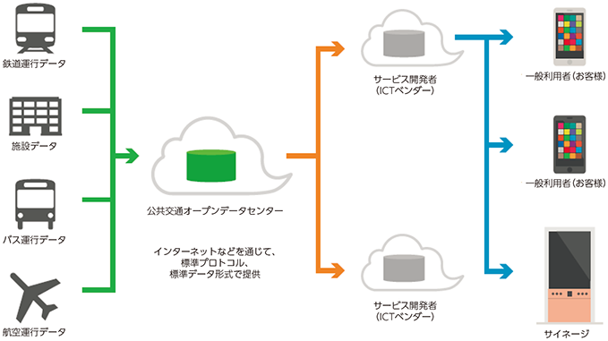 図表3-3-3-2 公共交通オープンデータの仕組み