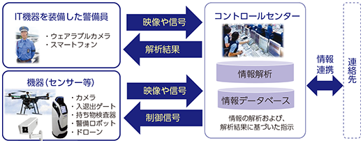 図表3-3-4-2 ウェアラブルカメラ等からの映像の収集・分析