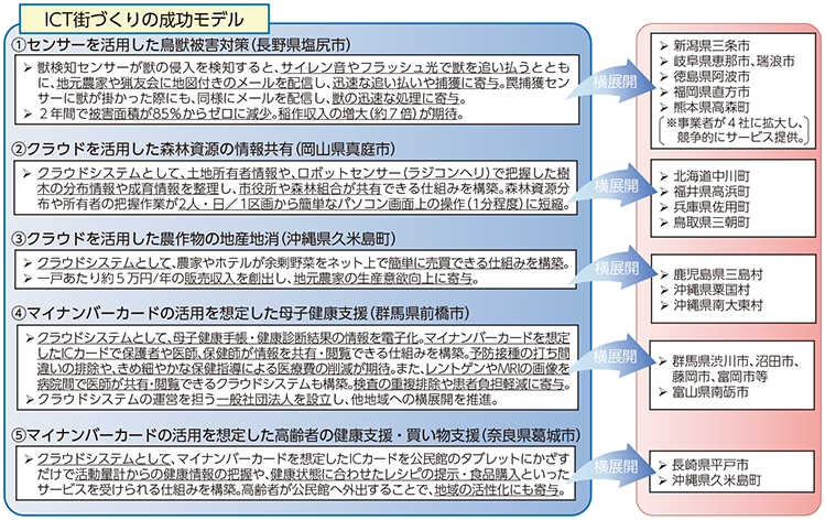 図表2 ICT街づくりの成功モデルの横展開