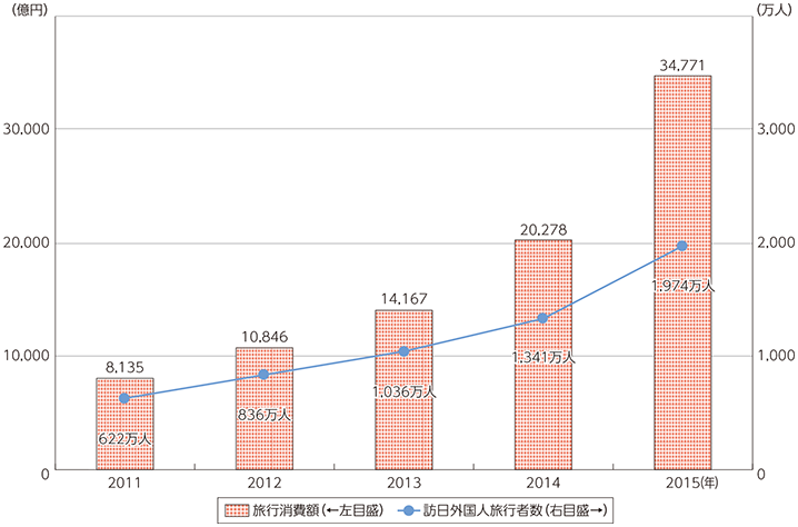 図表3-4-1-1 訪日外国人旅行者数の推移