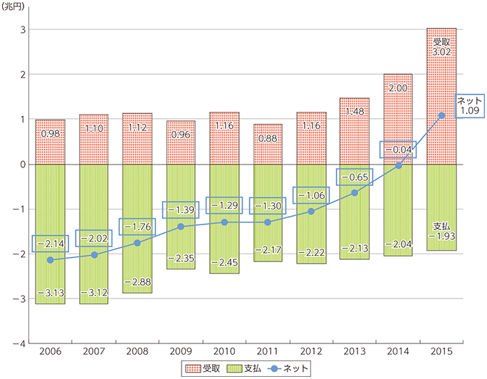 図表3-4-1-2 我が国の旅行収支の推移