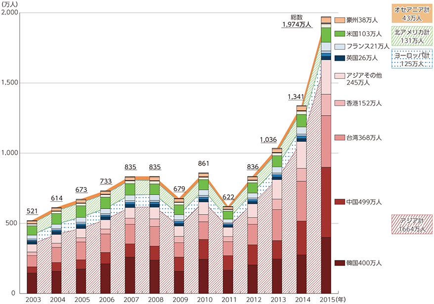 図表3-4-1-3 訪日外客数の動向