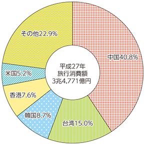 図表3-4-1-4 国籍・地域別の訪日外国人旅行消費額と構成比