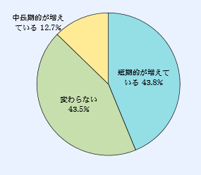 第1‐3‐8図 民間企業における研究開発の性格の変化