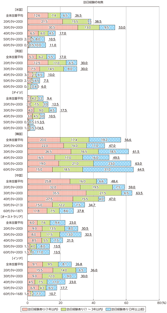 図表3-4-1-5 アンケート回答者における訪日経験の有無