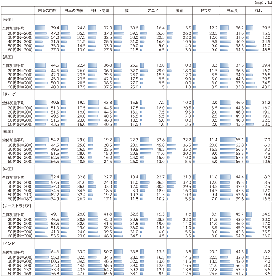 図表3-4-1-6 日本の文化・コンテンツで関心のあるもの