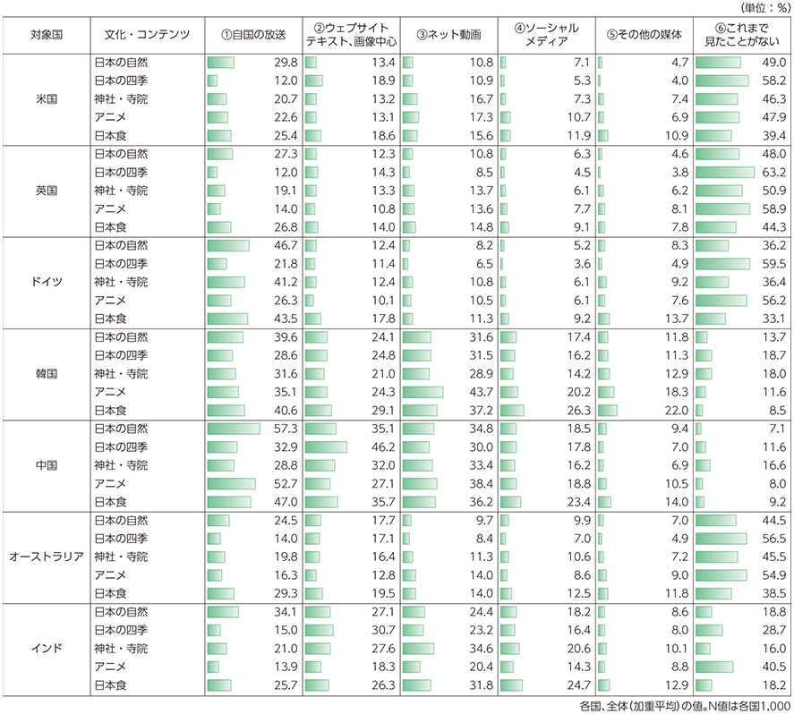 図表3-4-1-8 日本の文化・コンテンツ等について見たり情報収集した媒体