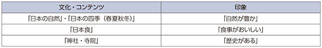 図表3-4-1-9 関心のある文化・コンテンツと日本に対する印象の対応
