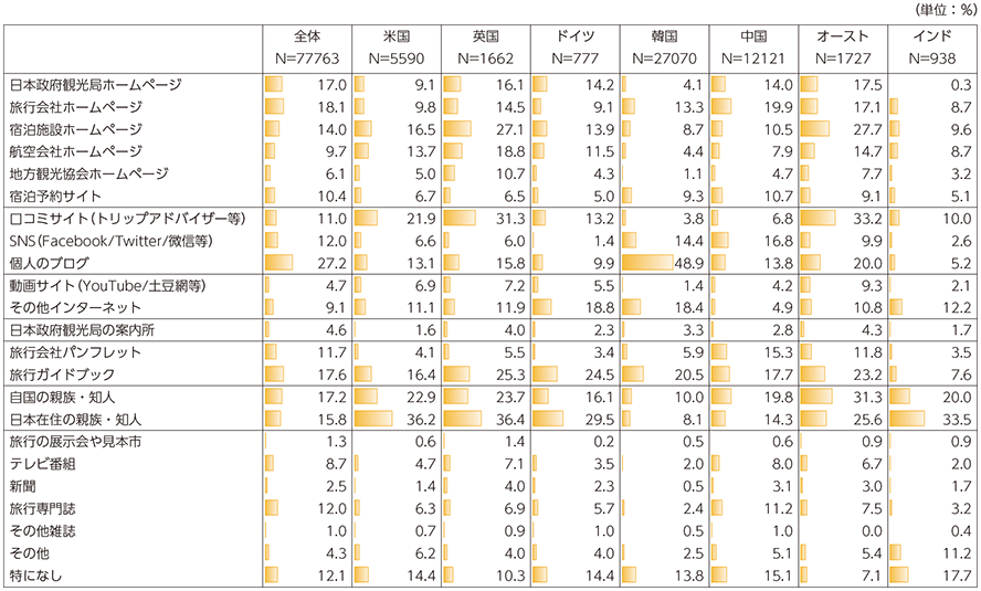 図表3-4-1-11 訪日外国人が出発前に得た旅行情報源で役に立ったもの（2015年。米国、英国、ドイツ、韓国、中国、オーストラリア、インド）