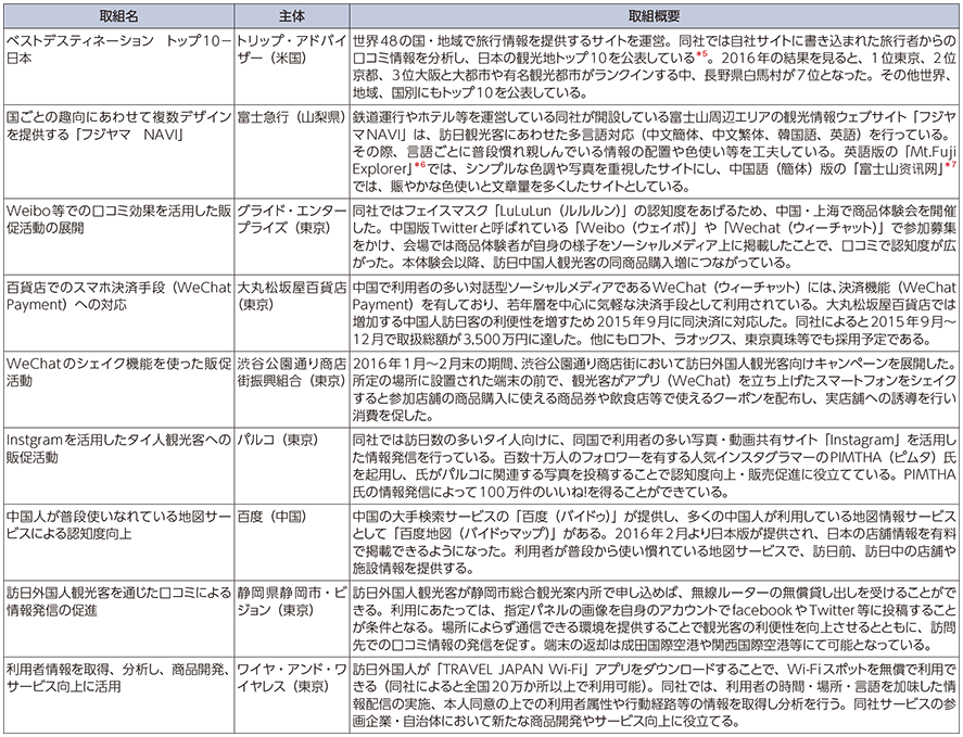 図表3-4-1-12 インターネットを活用した訪日客向け情報発信事例