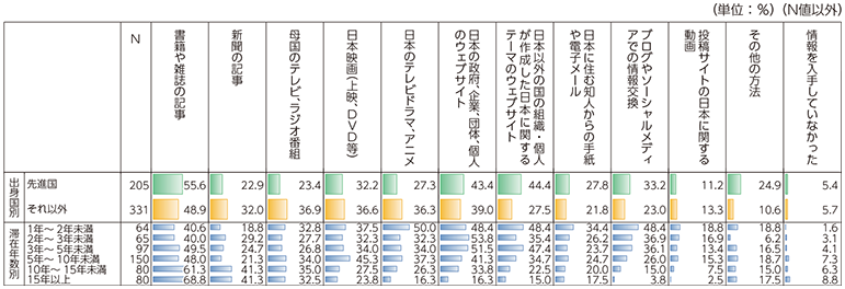 図表3-4-1-13 在留外国人が来日前に日本の情報を収集する手段