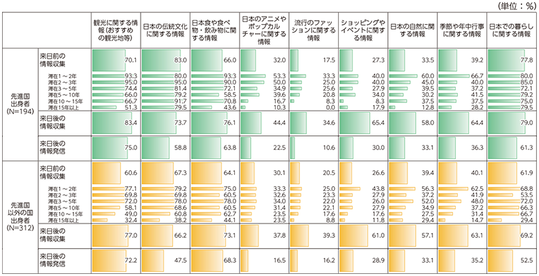 図表3-4-1-14 日本についての情報収集（来日前後）・発信（来日後）の変遷