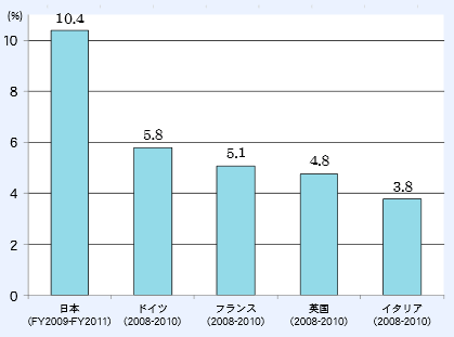 第1‐3‐9図 プロダクト又はプロセス・イノベーションのための情報源として大学等又は公的機関を重要度・大とした企業の割合（国際比較）