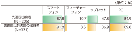 図表3-4-1-15 在留外国人の利用しているICT端末