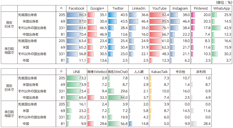 図表3-4-1-17 在留外国人の利用しているソーシャルメディア
