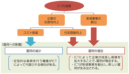 図表4-1-1-1 ICTが雇用に与える影響