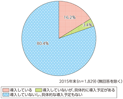 図表4-1-3-1 我が国企業のテレワーク導入状況