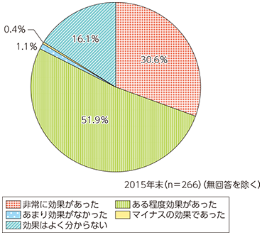 図表4-1-3-2 我が国のテレワーク導入企業における導入効果