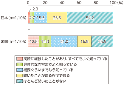 図表4-1-3-3 就労者におけるテレワークの認知度（日米