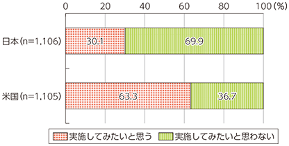 図表4-1-3-4 就労者におけるテレワークの実施意向（日米）