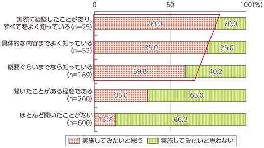 図表4-1-3-5 我が国就労者におけるテレワークの実施意向（認知度別）