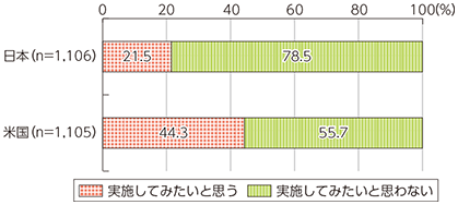 図表4-1-3-6 就業者におけるシェアリングエコノミー型ワークの実施意向（日米）