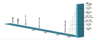 第1‐3‐10図 世界のデジタルデータ量の増加予測