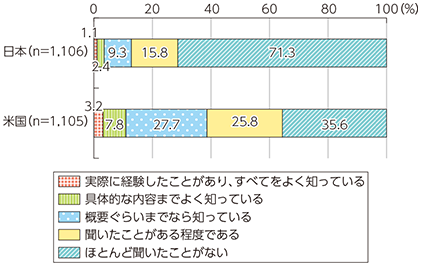 図表4-1-3-8 就労者におけるデジタルファブリケーションの認知度（日米）