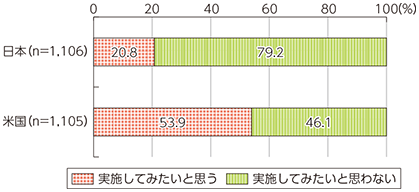 図表4-1-3-9 就労者におけるデジタルファブリケーションの実施意向（日米）