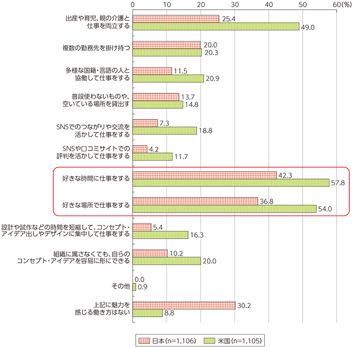 図表4-1-3-10 魅力を感じる働き方（日米）