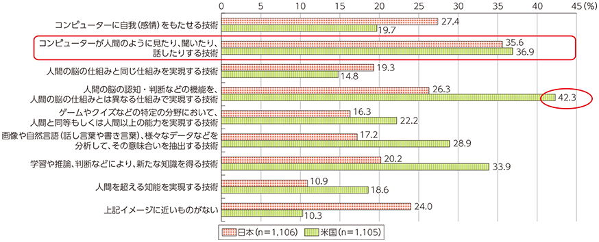 図表4-2-1-3 人工知能（AI）のイメージ（日米）