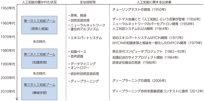 図表4-2-1-5 人工知能（AI）の歴史