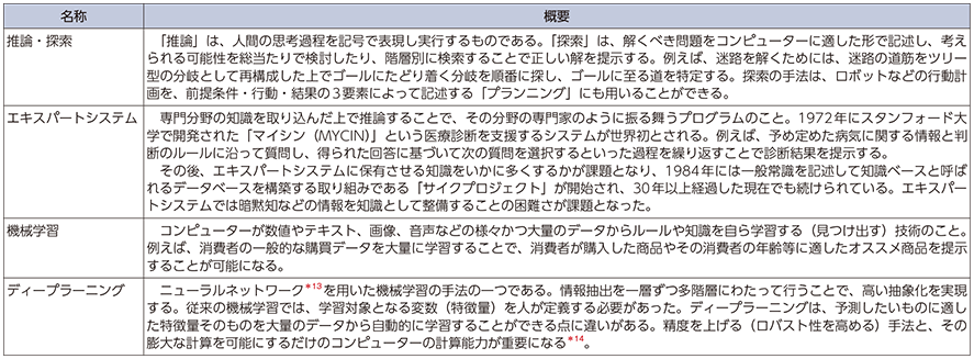 図表4-2-1-6 人工知能（AI）の代表的な研究テーマ