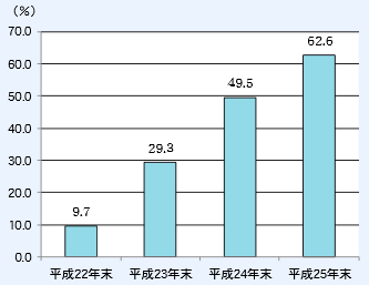 第1‐3‐11図 我が国のスマートフォン普及率（世帯普及率）の推移