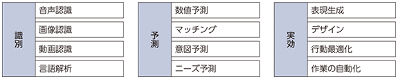 図表4-2-2-1 人工知能（AI）の実用化における機能領域