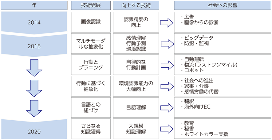 図表4-2-2-2 人工知能（AI）の発展と利活用の進化