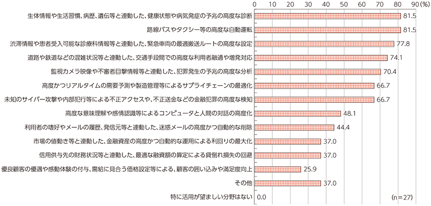 図表4-2-2-5 人工知能（AI）の利活用が望ましい分野