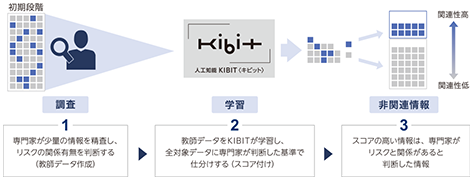 図表4-2-2-6 FRONTEOの人工知能「KIBIT（キビット）」