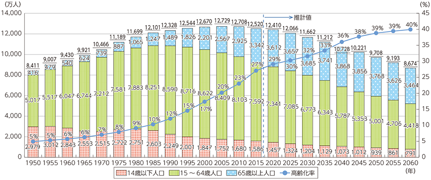 図表4-3-2-1 我が国の人口の推移（再掲）