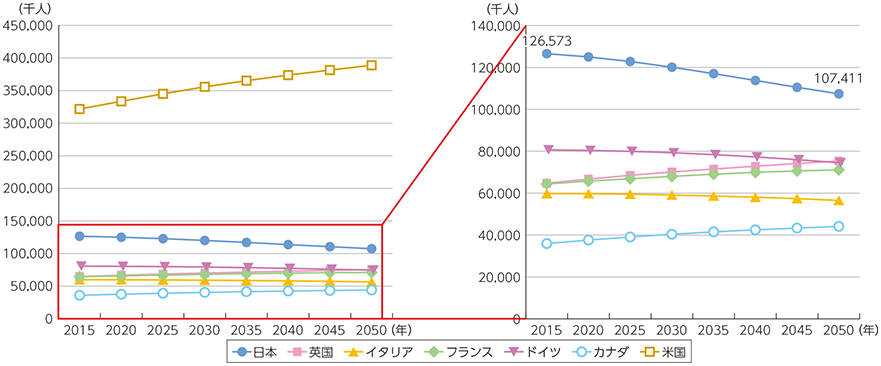 図表4-3-2-2 主要先進国の人口推計