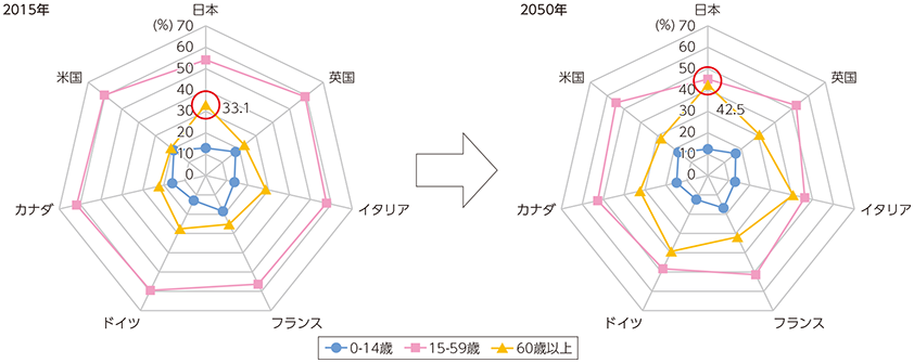 図表4-3-2-3 主要先進国の年齢構成比率