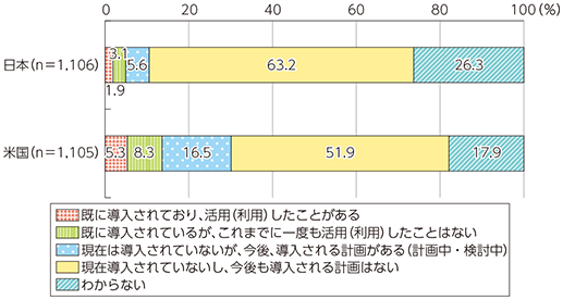 図表4-3-3-1 職場への人工知能（AI）導入の有無および計画状況