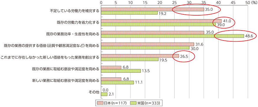 図表4-3-3-2 人工知能（AI）が果たす役割・機能