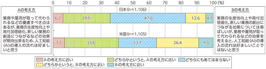 図表4-3-3-3 自分の職場への人工知能（AI）導入についての賛否