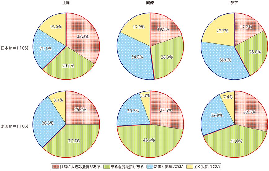 図表4-3-3-4 仕事のパートナーとしての人工知能（AI）の可能性とそれに対する抵抗感