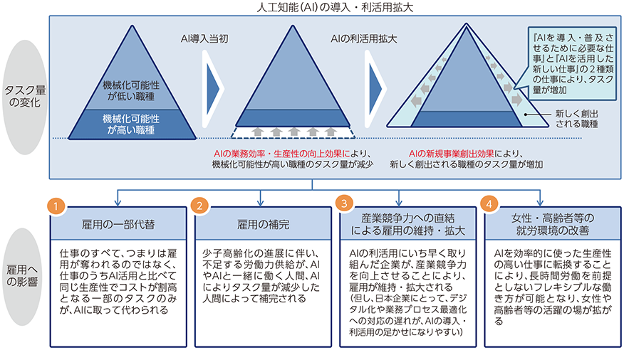 図表4-3-3-5 人工知能（AI）導入で想定される雇用への影響