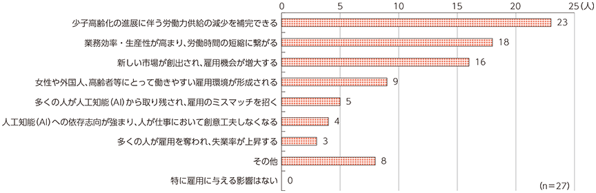 図表4-3-3-6 人工知能（AI）の導入・普及が我が国の雇用にもたらす影響